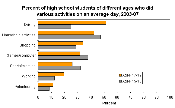 How Old Is The Average High School