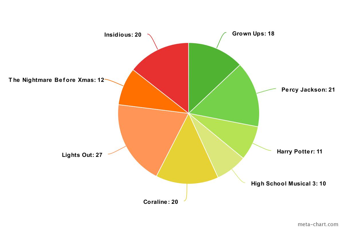 Lights Out was the most popular movie, with 27 people. “I just thought it would be fun to watch a scary movie with friends,” says freshman Kairi Martin. “Schools don’t play scary movies very often.”