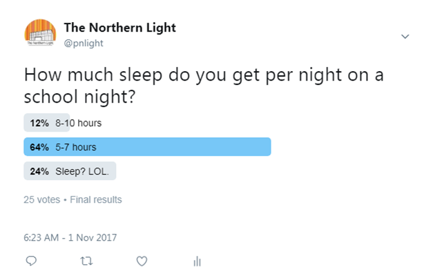 This NL Twitter poll shows that students are not getting nearly enough sleep. 