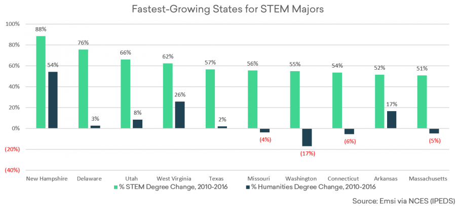 This map shows that STEM majors are growing quickly, but for how many of those students is STEM their passion? Chart by NCES.
