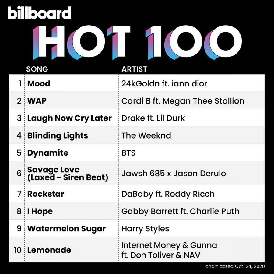 Mood was #1 on the Billboard Hot 100 and also on Spotifys Earth / Global chart. 