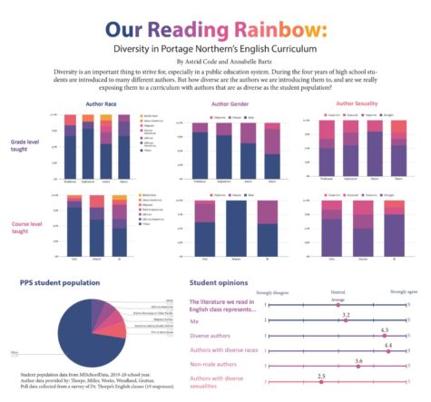 Our reading rainbow: assessing the diversity in the English curriculum